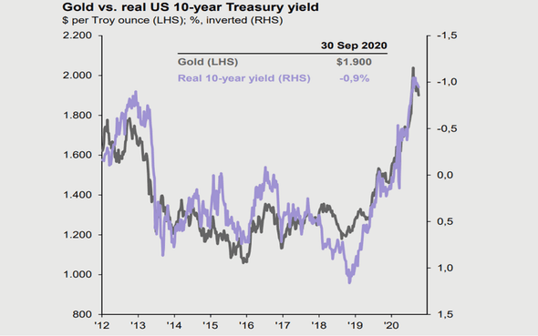 Let’s start with real yield. This is quite simply the return available to investors in government bonds (also called the “nominal” yield) minus the rate of inflation. As shown below, the gold price has an inverse relationship to real yield; when the real yield falls, gold tends to rise.