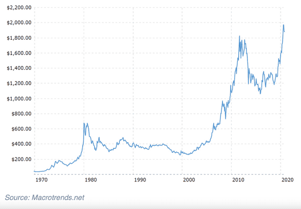 Only in the 1970s was this international “gold standard” completely abandoned and gold’s price allowed to float freely. It’s been viewed as an investment ever since, with its unique properties serving to make the metal an asset class in its own right. And a successful one at that: the chart below shows gold’s price performance since the end of the gold standard.