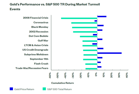 The chart below illustrates how gold’s price has performed during historical periods of significant stock market decline; in most instances, gold went up – and on the few occasions where it did decline, it did so by only a minimal amount.