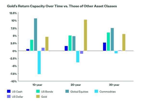 A final point worth mentioning is gold’s lack of correlation with other asset classes. Adding the metal to your portfolio can provide you with a source of return (via price appreciation rather than investment income, obviously) that’s unlikely to move closely in sync with stocks and bonds beyond the macroeconomic factors outlined above.  Gold’s presence can increase diversification, lower volatility, and therefore lead to higher risk-adjusted returns. The chart below compares gold’s average annual return to those of other major investments over the past few decades.  Over the past 30 years, this was an impressive 5.6% – and at the same time, the gold price exhibited a 0.00 and 0.07 monthly correlation to the US stock and bond markets respectively.