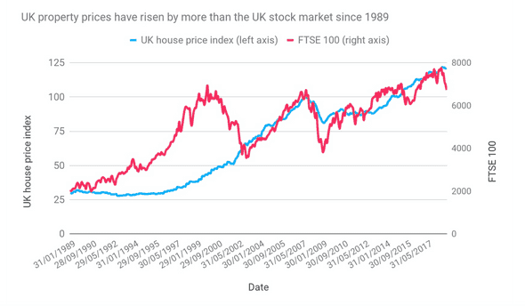 UK property prices have risen by more than the UK stock market since 1989