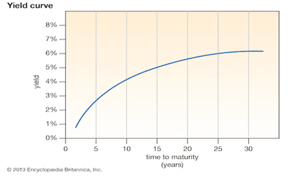 Bond investors will often talk about the yield curve – a chart plotting bonds’ different maturity dates against their yields. When expectations for future inflation are rising, longer-term bond yields will rise more than shorter-term ones, so the yield curve will steepen – and when inflation expectations are falling, the yield curve flattens.