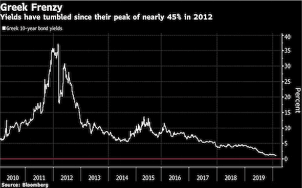 Greek government bond yields had to grow very juicy indeed to tempt investors in 2011...